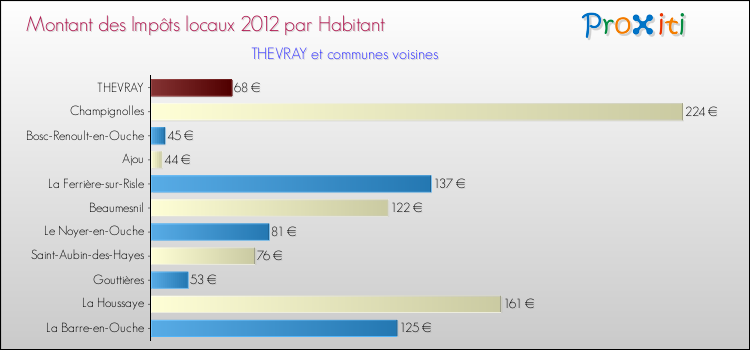 Montant des impôts locaux par Habitant pour THEVRAY et les communes proches Comparaison des impôts locaux par habitant pour THEVRAY et les communes voisines