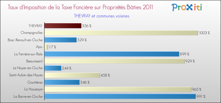 Taux d'imposition de la taxe foncière sur le bati 2011 pour THEVRAY et les communes proches Comparaison des taux d'imposition de la taxe foncière sur le bati 2011 pour THEVRAY et les communes voisines