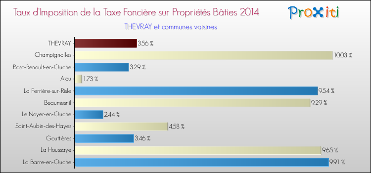 Taux d'imposition de la taxe foncière sur le bati 2014 pour THEVRAY et les communes proches Comparaison des taux d'imposition de la taxe foncière sur le bati 2014 pour THEVRAY et les communes voisines