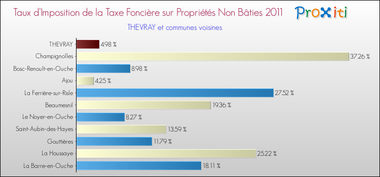 Taux d'imposition de la taxe foncière sur les immeubles et terrains non batis 2011 pour THEVRAY et les communes proches Comparaison des taux d'imposition de la taxe foncière sur les immeubles et terrains non batis 2011 pour THEVRAY et les communes voisines