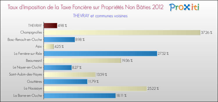 Taux d'imposition de la taxe foncière sur les immeubles et terrains non batis 2012 pour THEVRAY et les communes proches Comparaison des taux d'imposition de la taxe foncière sur les immeubles et terrains non batis 2012 pour THEVRAY et les communes voisines