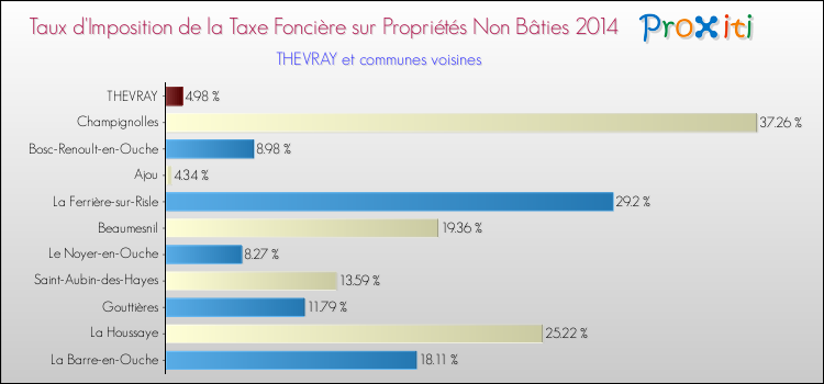 Taux d'imposition de la taxe foncière sur les immeubles et terrains non batis 2014 pour THEVRAY et les communes proches Comparaison des taux d'imposition de la taxe foncière sur les immeubles et terrains non batis 2014 pour THEVRAY et les communes voisines