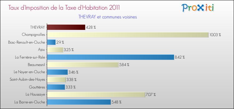 Taux d'imposition de la taxe d'habitation 2011 pour THEVRAY et les communes proches Comparaison des taux d'imposition de la taxe d'habitation 2011 pour THEVRAY et les communes voisines