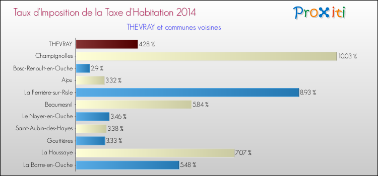 Taux d'imposition de la taxe d'habitation 2014 pour THEVRAY et les communes proches Comparaison des taux d'imposition de la taxe d'habitation 2014 pour THEVRAY et les communes voisines