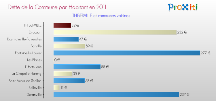 Dette par habitant de la commune en 2011 pour THIBERVILLE et les communes proches Comparaison de la dette par habitant de la commune en 2011 pour THIBERVILLE et les communes voisines