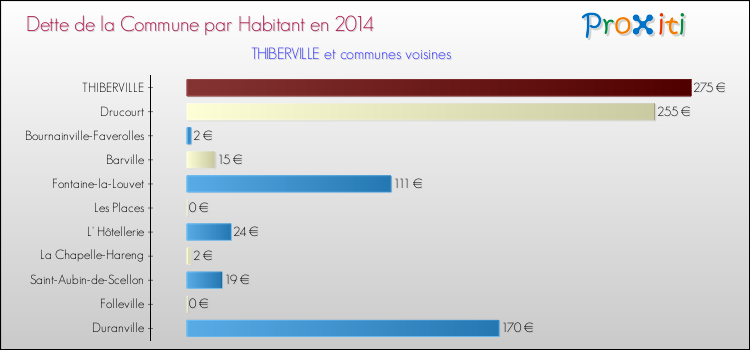 Dette par habitant de la commune en 2014 pour THIBERVILLE et les communes proches Comparaison de la dette par habitant de la commune en 2014 pour THIBERVILLE et les communes voisines