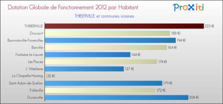 Montant des dotations globales de fonctionnement DGF par Habitant pour THIBERVILLE et les communes proches Comparaison des des dotations globales de fonctionnement DGF par habitant pour THIBERVILLE et les communes voisines