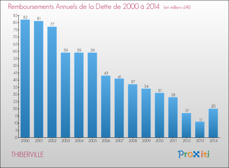 Evolution de l'annuité de la dette pour la commune de THIBERVILLE de 2000 à 2014 Annuités de la dette pour THIBERVILLE de 2000 à 2014