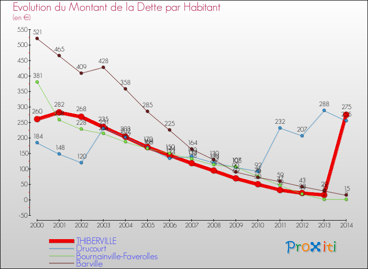 Evolution de la dette par habitant pour la commune de THIBERVILLE et les communes proches de 2000 à 2014 Comparaison de la dette par habitant pour THIBERVILLE et les communes voisines de 2000 à 2014