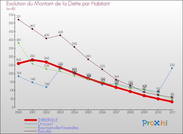 Evolution de la dette par habitant pour la commune de THIBERVILLE et les communes proches Comparaison de la dette par habitant pour THIBERVILLE et les communes voisines