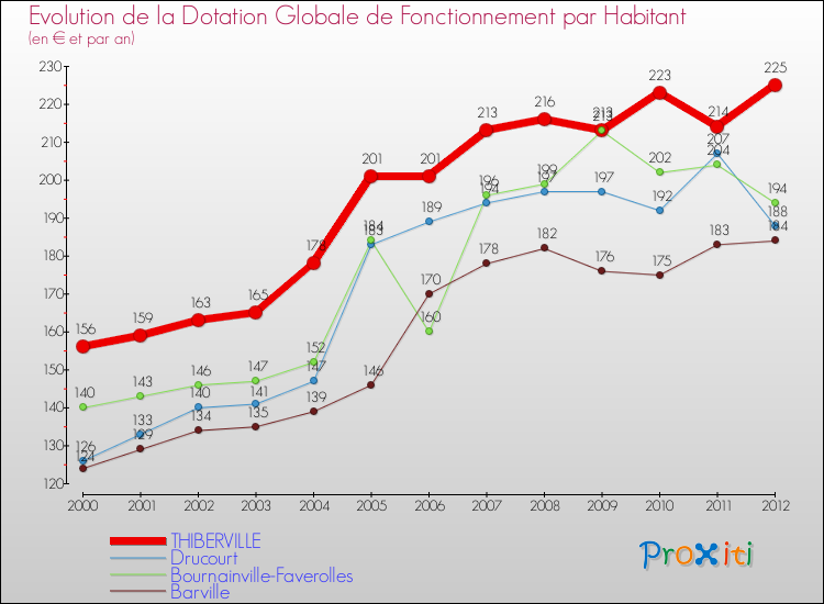Evolution et montant de la dotation globale de fonctionnement par Habitant pour THIBERVILLE et les communes proches Comparaison des dotations globales de fonctionnement par habitant pour THIBERVILLE et les communes voisines