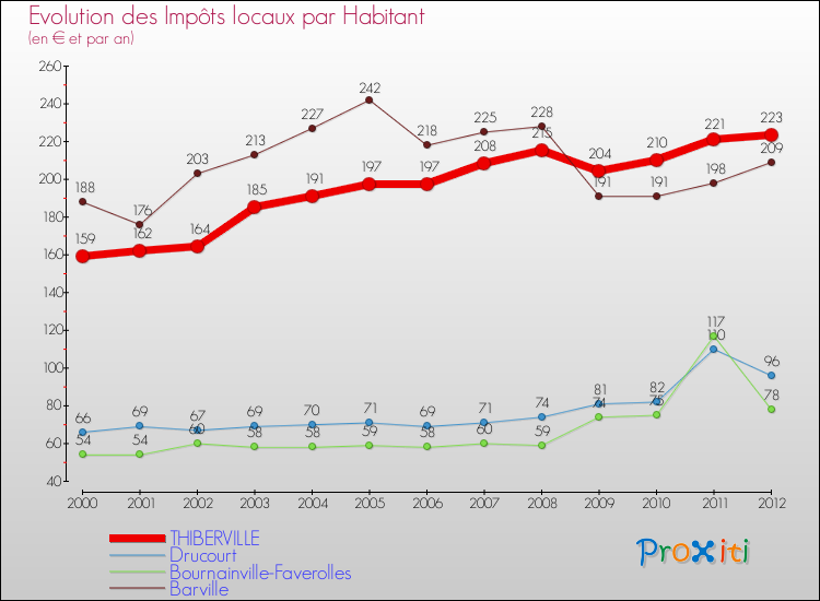 Evolution et montant des impôts locaux par Habitant pour THIBERVILLE et les communes proches Comparaison des impôts locaux par habitant pour THIBERVILLE et les communes voisines