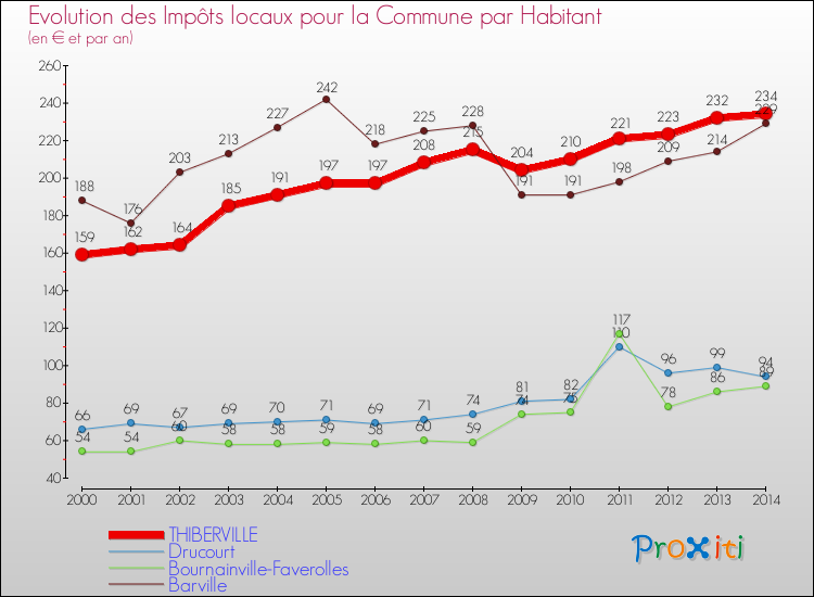 Evolution et montant des impôts locaux par Habitant pour THIBERVILLE et les communes proches de 2000 à 2014 Comparaison des impôts locaux par habitant pour THIBERVILLE et les communes voisines de 2000 à 2014