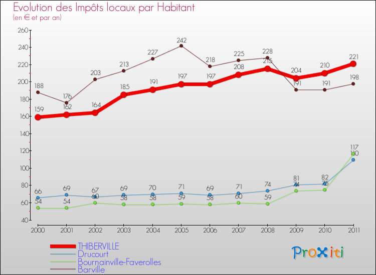 Evolution et montant des impôts locaux par Habitant pour THIBERVILLE et les communes proches Comparaison des impôts locaux par habitant pour THIBERVILLE et les communes voisines