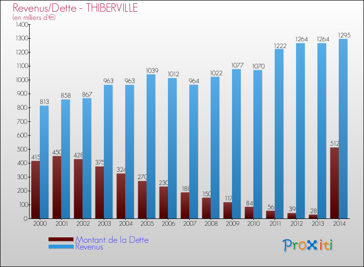 Evolution comparée de la dette et des revenus pour la commune de THIBERVILLE de 2000 à 2014 Comparaison de la dette et des revenus pour THIBERVILLE de 2000 à 2014