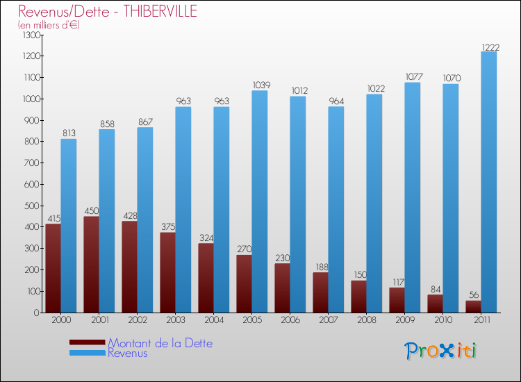 Evolution comparée de la dette et des revenus pour la commune de THIBERVILLE de 2000 à 2011 Comparaison de la dette et des revenus pour THIBERVILLE de 2000 à 2011