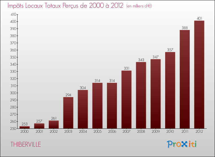 Evolution des Impôts Locaux pour la commune de THIBERVILLE de 2000 à 2012 Evolution des Impôts Locaux pour THIBERVILLE de 2000 à 2012