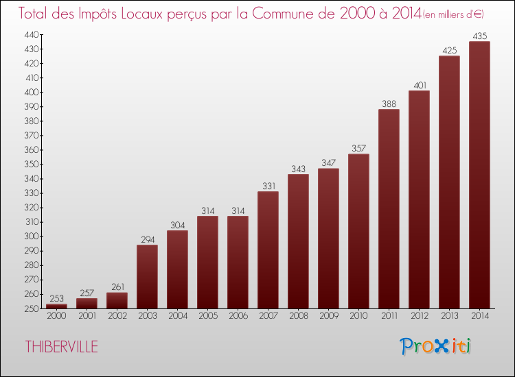Evolution des Impôts Locaux pour la commune de THIBERVILLE de 2000 à 2014 Evolution des Impôts Locaux pour THIBERVILLE de 2000 à 2014