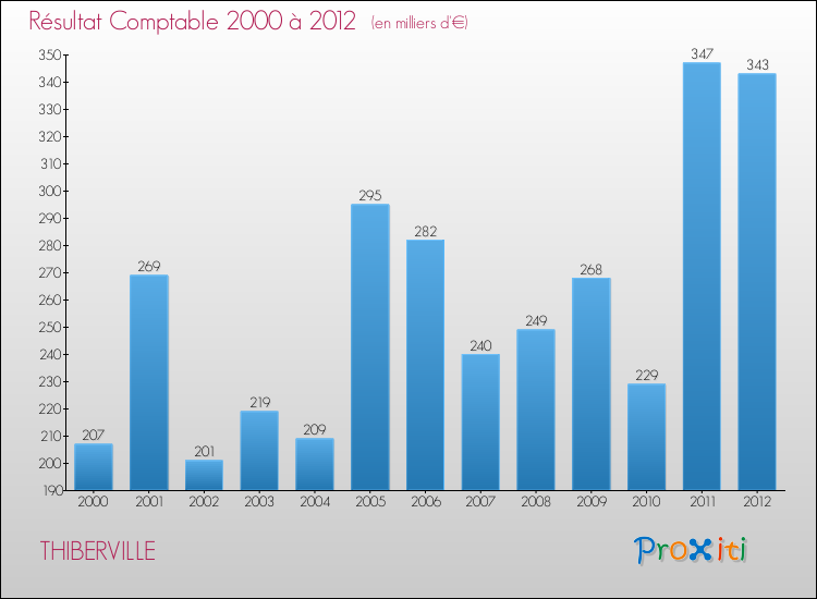 Evolution du résultat comptable pour la commune de THIBERVILLE de 2000 à 2012 Evolution du résultat comptable pour THIBERVILLE de 2000 à 2012