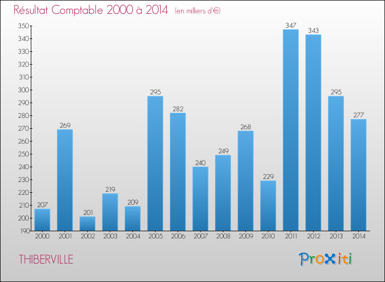 Evolution du résultat comptable pour la commune de THIBERVILLE de 2000 à 2014 Evolution du résultat comptable pour THIBERVILLE de 2000 à 2014