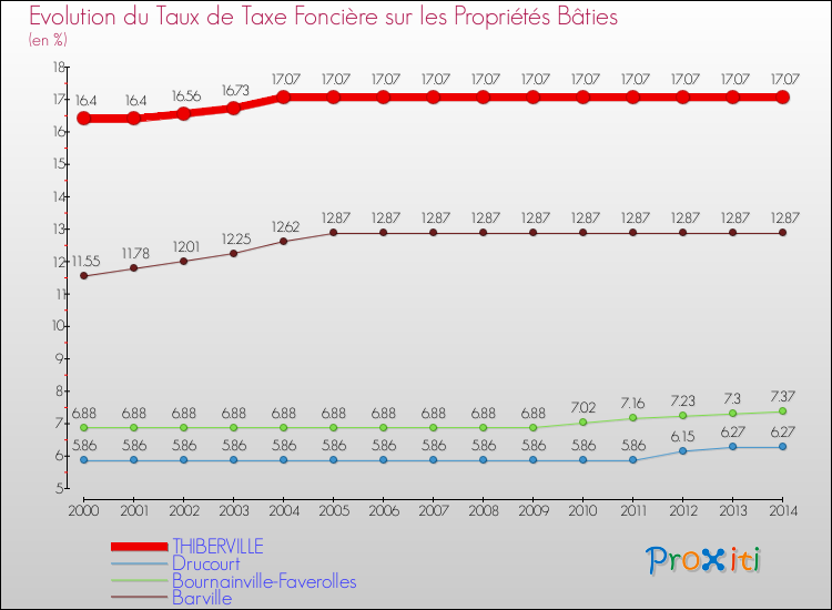 Evolution du taux de la taxe foncière sur le bati pour THIBERVILLE et les communes proches de 2000 à 2014 Comparaison des taux de taxe foncière sur le bati pour THIBERVILLE et les communes voisines de 2000 à 2014