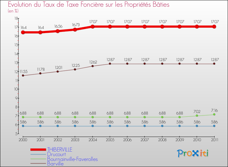 Evolution du taux de la taxe foncière sur le bati pour THIBERVILLE et les communes proches Comparaison des taux de taxe foncière sur le bati pour THIBERVILLE et les communes voisines