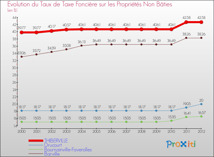 Evolution du taux de la taxe foncière sur les immeubles et terrains non batis pour THIBERVILLE et les communes proches de 2000 à 2012 Comparaison des taux de la taxe foncière sur les immeubles et terrains non batis pour THIBERVILLE et les communes voisines de 2000 à 2012