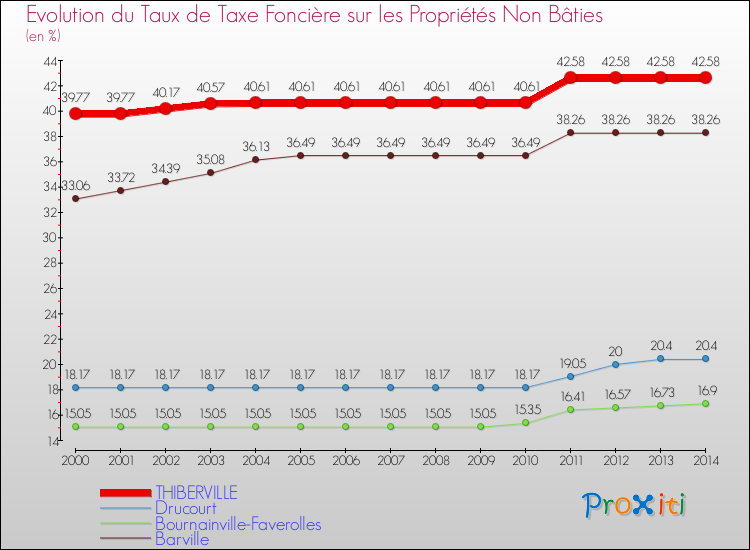 Evolution du taux de la taxe foncière sur les immeubles et terrains non batis pour THIBERVILLE et les communes proches de 2000 à 2014 Comparaison des taux de la taxe foncière sur les immeubles et terrains non batis pour THIBERVILLE et les communes voisines de 2000 à 2014