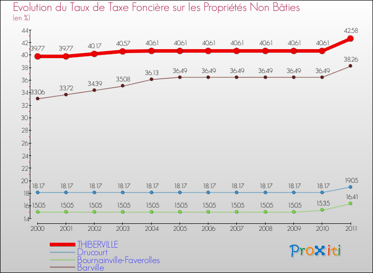 Evolution du taux de la taxe foncière sur les immeubles et terrains non batis pour THIBERVILLE et les communes proches Comparaison des taux de la taxe foncière sur les immeubles et terrains non batis pour THIBERVILLE et les communes voisines