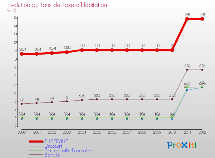 Evolution du taux de la taxe d'habitation pour THIBERVILLE et les communes proches Comparaison des taux de la taxe d'habitation pour THIBERVILLE et les communes voisines