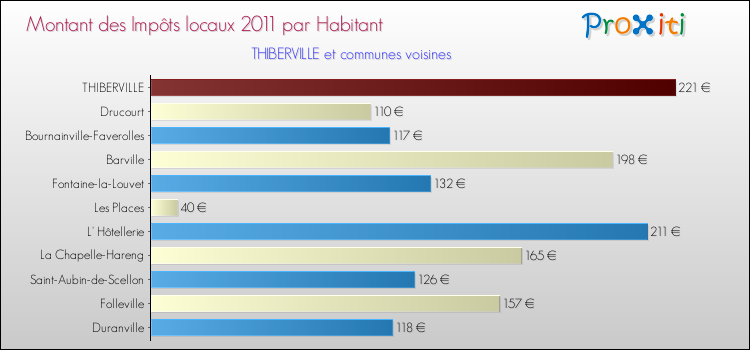 Montant des impôts locaux par Habitant pour THIBERVILLE et les communes proches Comparaison des impôts locaux par habitant pour THIBERVILLE et les communes voisines