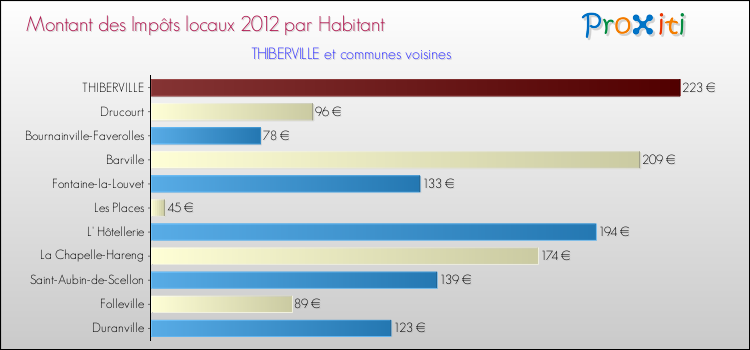 Montant des impôts locaux par Habitant pour THIBERVILLE et les communes proches Comparaison des impôts locaux par habitant pour THIBERVILLE et les communes voisines