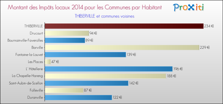 Montant des impôts locaux par Habitant pour THIBERVILLE et les communes proches en 2014 Comparaison des impôts locaux par habitant pour THIBERVILLE et les communes voisines en 2014
