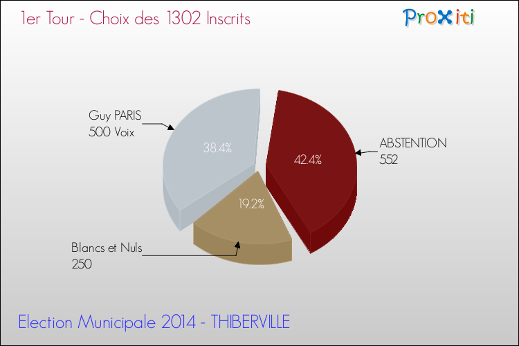 Résultats par rapport aux inscrits au 1er Tour des Elections Municipales 2014 de la commune de THIBERVILLE Elections Municipales 2014 - Résultats par rapport aux inscrits au 1er Tour pour la commune de THIBERVILLE
