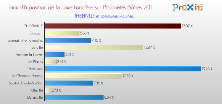 Taux d'imposition de la taxe foncière sur le bati 2011 pour THIBERVILLE et les communes proches Comparaison des taux d'imposition de la taxe foncière sur le bati 2011 pour THIBERVILLE et les communes voisines
