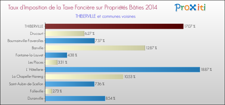 Taux d'imposition de la taxe foncière sur le bati 2014 pour THIBERVILLE et les communes proches Comparaison des taux d'imposition de la taxe foncière sur le bati 2014 pour THIBERVILLE et les communes voisines