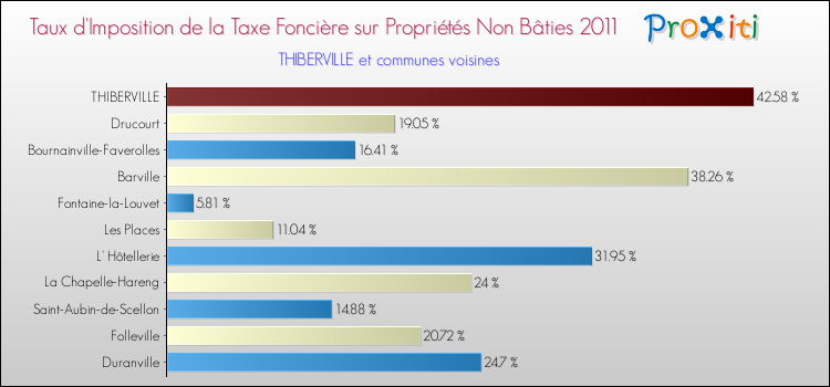 Taux d'imposition de la taxe foncière sur les immeubles et terrains non batis 2011 pour THIBERVILLE et les communes proches Comparaison des taux d'imposition de la taxe foncière sur les immeubles et terrains non batis 2011 pour THIBERVILLE et les communes voisines