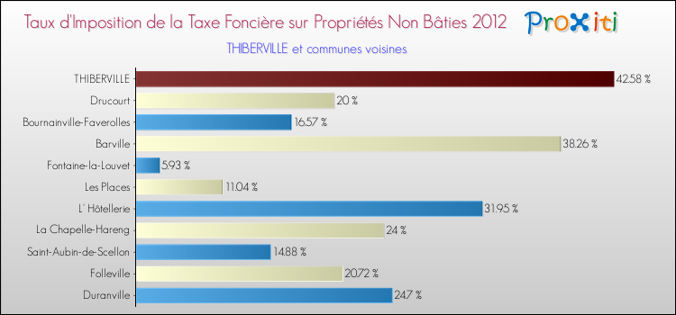 Taux d'imposition de la taxe foncière sur les immeubles et terrains non batis 2012 pour THIBERVILLE et les communes proches Comparaison des taux d'imposition de la taxe foncière sur les immeubles et terrains non batis 2012 pour THIBERVILLE et les communes voisines