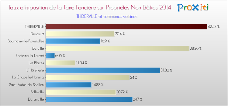 Taux d'imposition de la taxe foncière sur les immeubles et terrains non batis 2014 pour THIBERVILLE et les communes proches Comparaison des taux d'imposition de la taxe foncière sur les immeubles et terrains non batis 2014 pour THIBERVILLE et les communes voisines