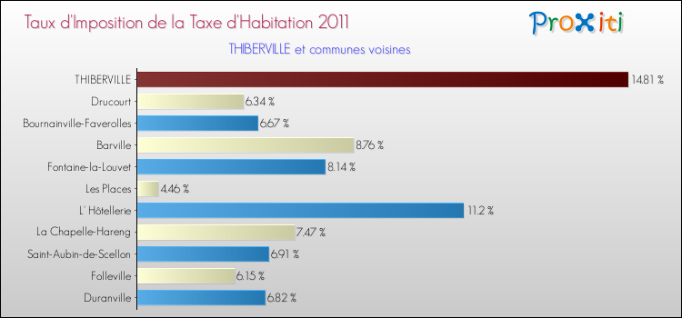 Taux d'imposition de la taxe d'habitation 2011 pour THIBERVILLE et les communes proches Comparaison des taux d'imposition de la taxe d'habitation 2011 pour THIBERVILLE et les communes voisines
