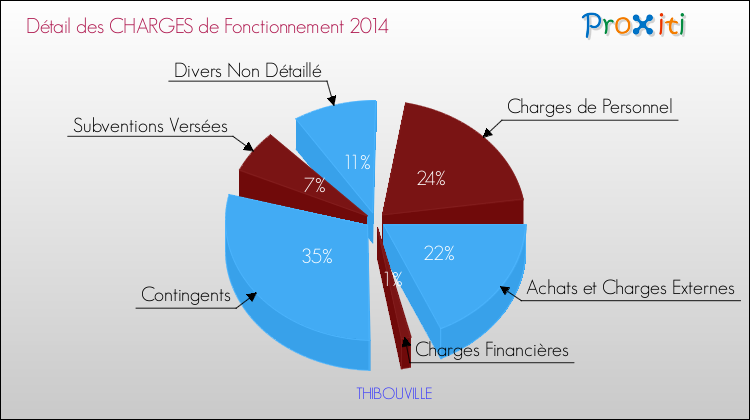 Décomposition des Charges de Fonctionnement 2014 de la commune de THIBOUVILLE Charges de Fonctionnement 2014 pour la commune de THIBOUVILLE