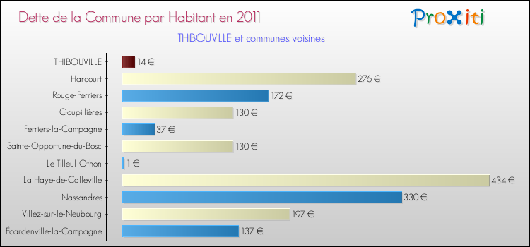 Dette par habitant de la commune en 2011 pour THIBOUVILLE et les communes proches Comparaison de la dette par habitant de la commune en 2011 pour THIBOUVILLE et les communes voisines