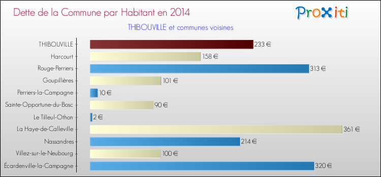 Dette par habitant de la commune en 2014 pour THIBOUVILLE et les communes proches Comparaison de la dette par habitant de la commune en 2014 pour THIBOUVILLE et les communes voisines