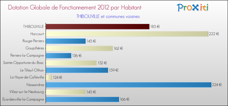 Montant des dotations globales de fonctionnement DGF par Habitant pour THIBOUVILLE et les communes proches Comparaison des des dotations globales de fonctionnement DGF par habitant pour THIBOUVILLE et les communes voisines