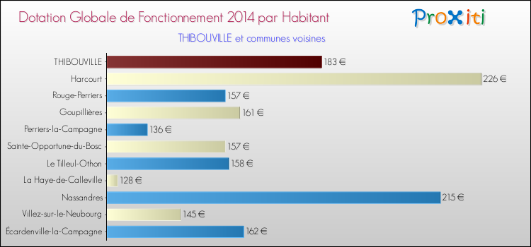 Montant des dotations globales de fonctionnement DGF par Habitant pour THIBOUVILLE et les communes proches en 2014. Comparaison des des dotations globales de fonctionnement DGF par habitant pour THIBOUVILLE et les communes voisines en 2014.