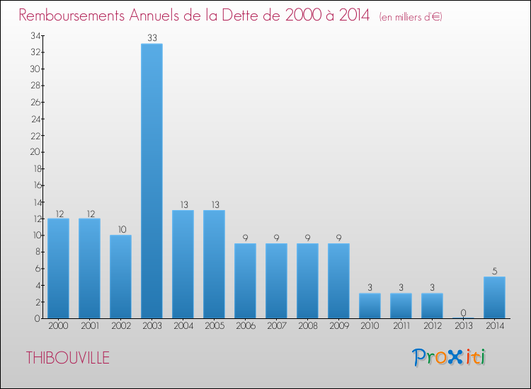 Evolution de l'annuité de la dette pour la commune de THIBOUVILLE de 2000 à 2014 Annuités de la dette pour THIBOUVILLE de 2000 à 2014