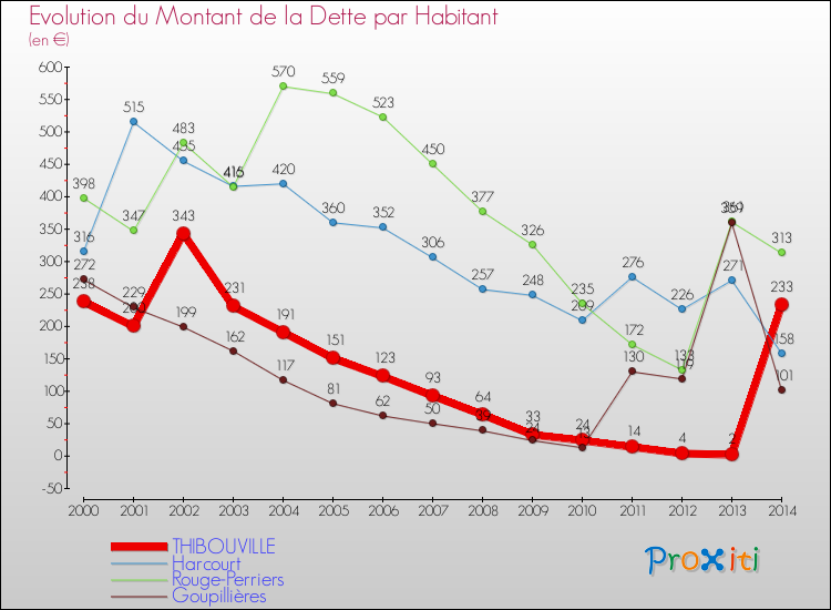 Evolution de la dette par habitant pour la commune de THIBOUVILLE et les communes proches de 2000 à 2014 Comparaison de la dette par habitant pour THIBOUVILLE et les communes voisines de 2000 à 2014