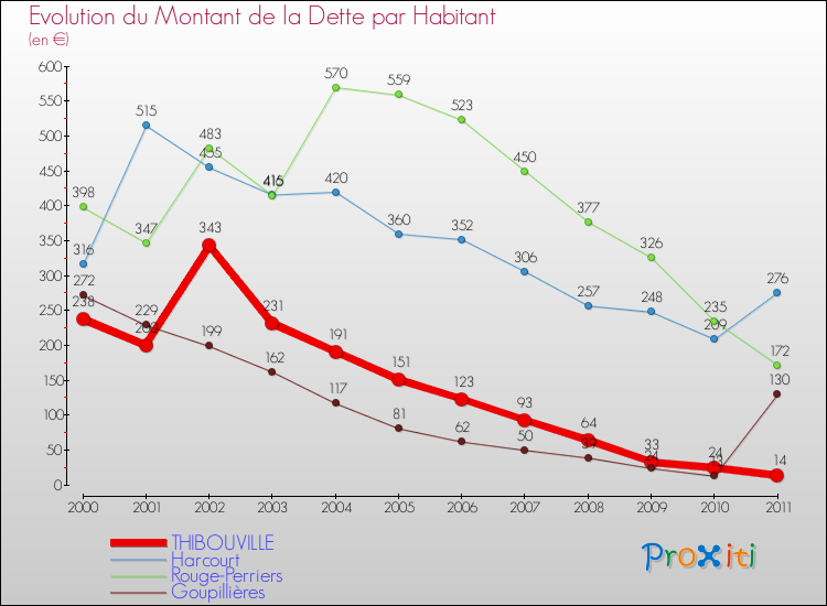 Evolution de la dette par habitant pour la commune de THIBOUVILLE et les communes proches Comparaison de la dette par habitant pour THIBOUVILLE et les communes voisines