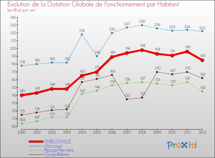 Evolution et montant de la dotation globale de fonctionnement par Habitant pour THIBOUVILLE et les communes proches Comparaison des dotations globales de fonctionnement par habitant pour THIBOUVILLE et les communes voisines