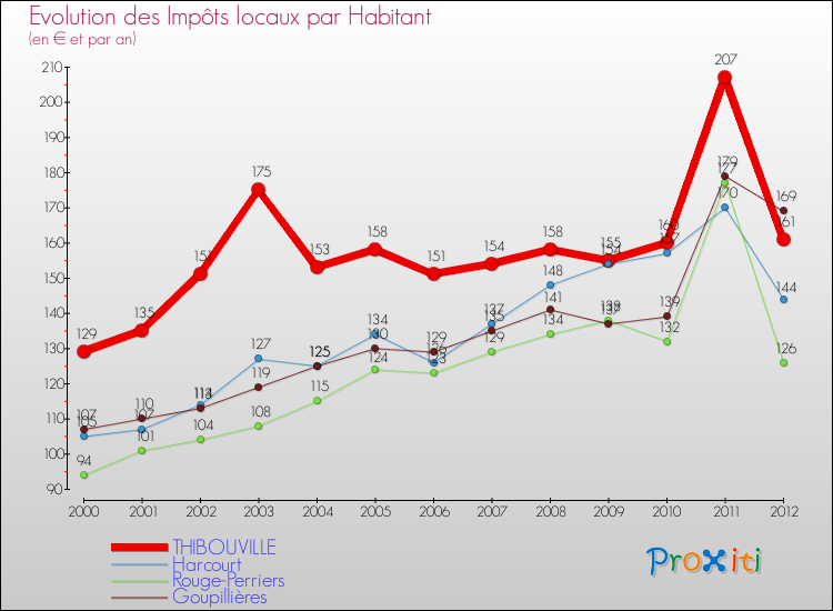 Evolution et montant des impôts locaux par Habitant pour THIBOUVILLE et les communes proches Comparaison des impôts locaux par habitant pour THIBOUVILLE et les communes voisines